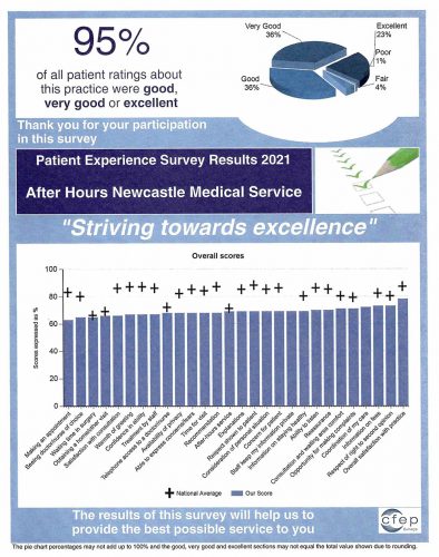 After Hours Newcastle Medical Services Survey 2021